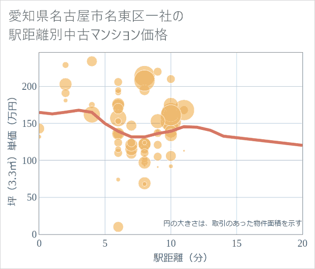 愛知県名古屋市名東区一社の徒歩距離別の中古マンション坪単価