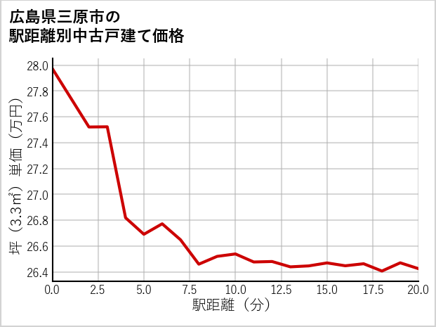 広島県三原市の徒歩距離別の中古戸建て坪単価
