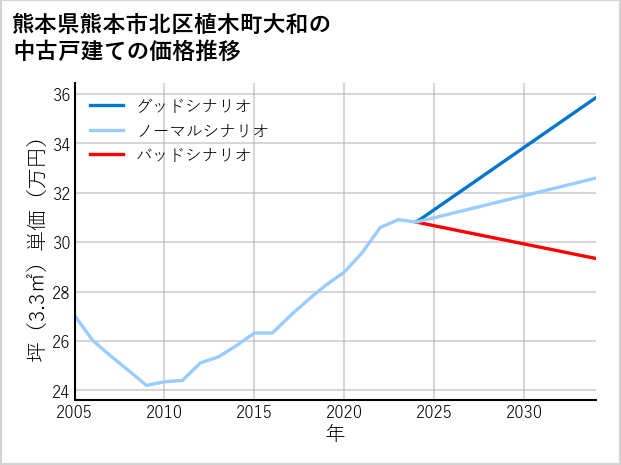 熊本県熊本市北区植木町大和の中古戸建て価格推移