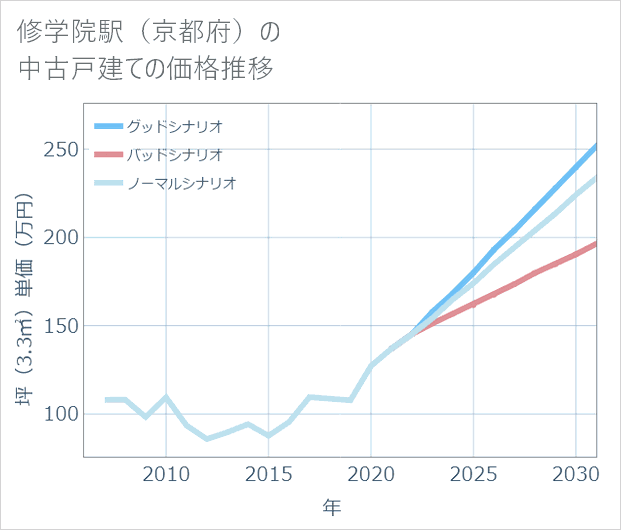 修学院駅(京都府)の中古戸建て価格推移