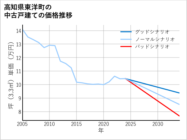 高知県東洋町の中古戸建て価格推移