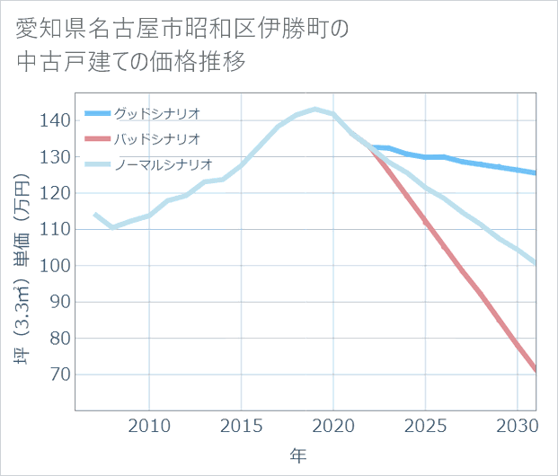 愛知県名古屋市昭和区伊勝町の中古戸建て価格推移