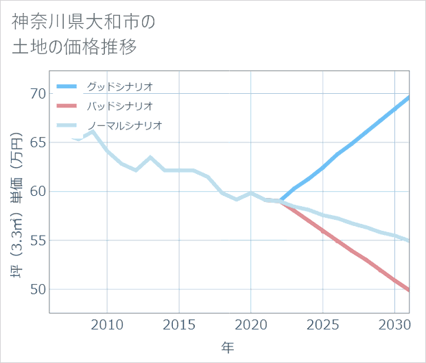 神奈川県大和市の土地価格推移