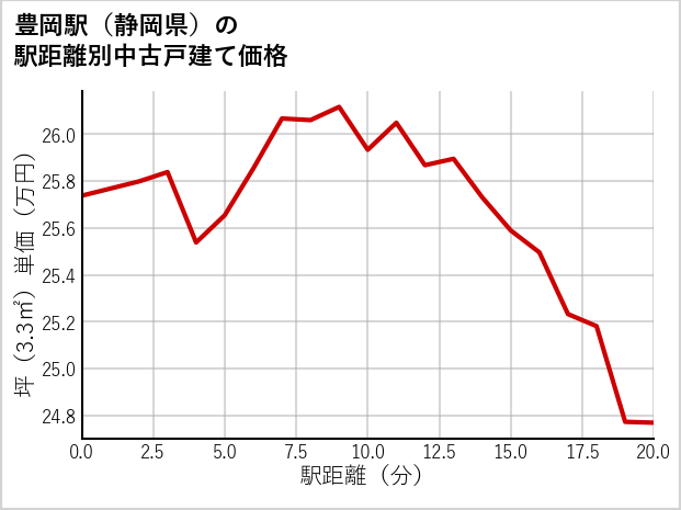 豊岡駅（静岡県）の徒歩距離別の中古戸建て坪単価