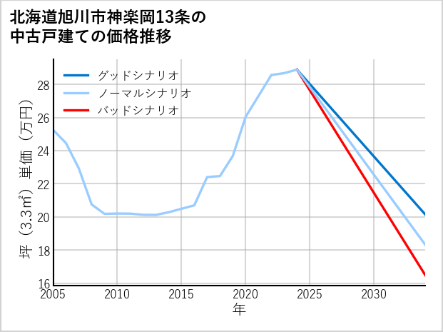 北海道旭川市神楽岡13条の中古戸建て価格推移