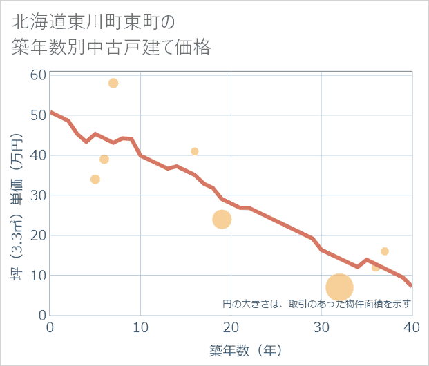 北海道東川町東町の築年数別の中古戸建て坪単価