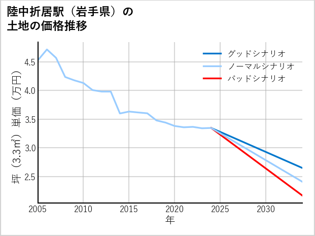 陸中折居駅（岩手県）の土地価格推移