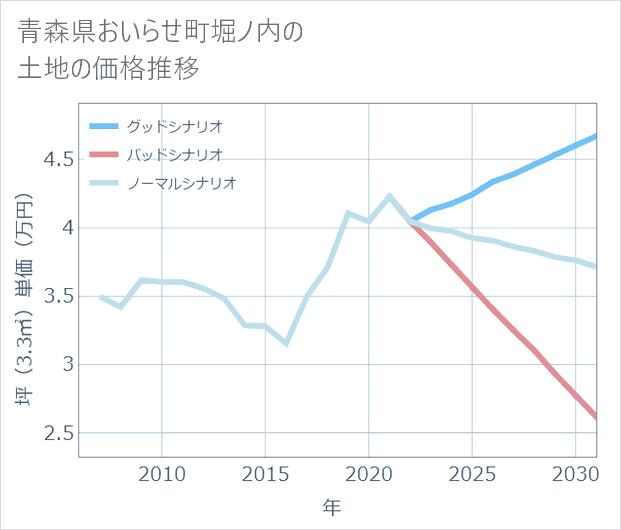 青森県おいらせ町堀ノ内の土地価格推移