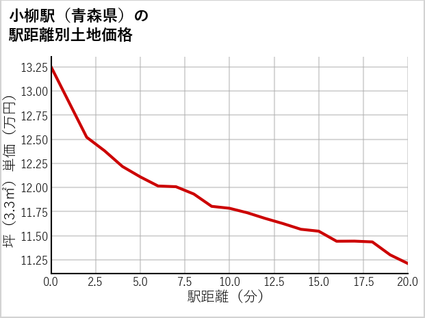 小柳駅（青森県）の徒歩距離別の土地坪単価