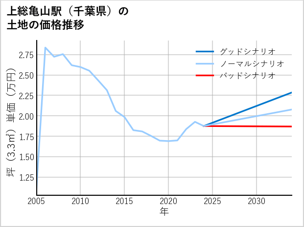 上総亀山駅（千葉県）の土地価格推移