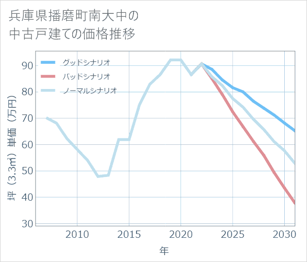 兵庫県播磨町南大中の中古戸建て価格推移