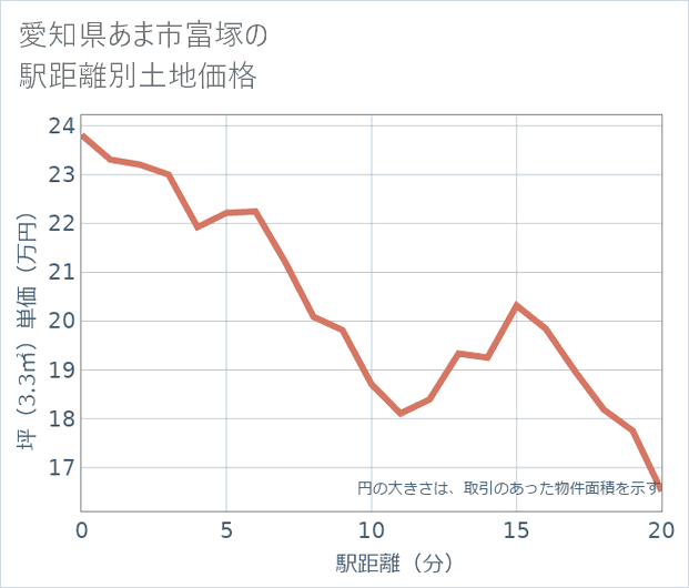 愛知県あま市富塚の徒歩距離別の土地坪単価