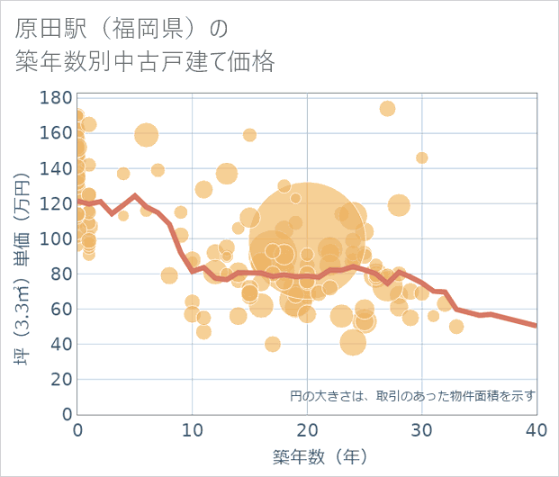 原田駅(福岡県)の築年数別の中古戸建て坪単価