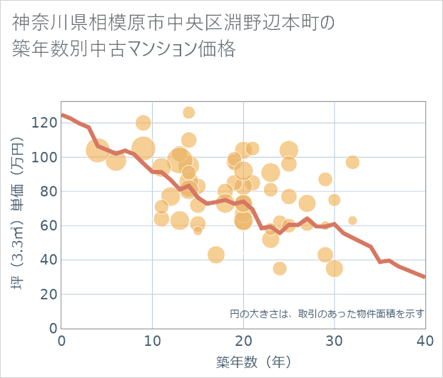 神奈川県相模原市中央区淵野辺本町の築年数別の中古マンション坪単価