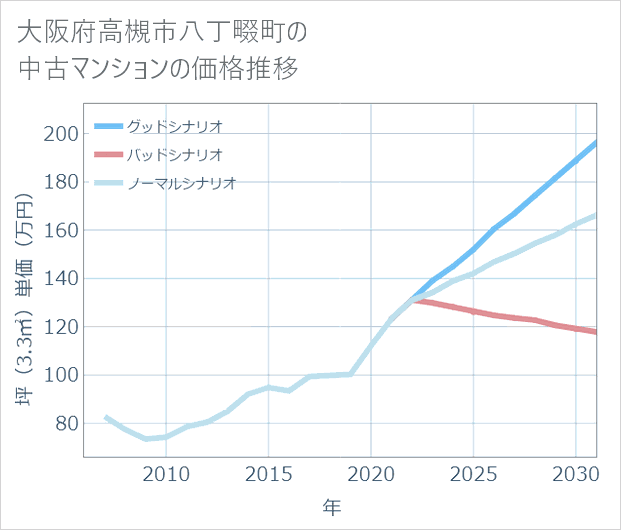 大阪府高槻市八丁畷町の中古マンション価格推移