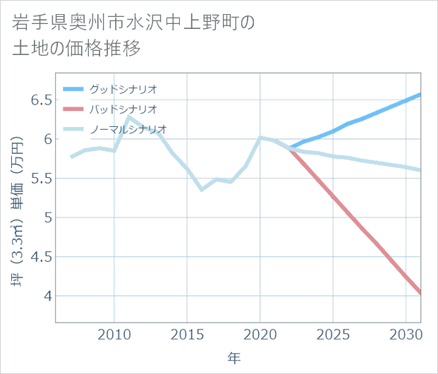 岩手県奥州市水沢中上野町の土地価格推移