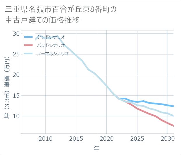 三重県名張市百合が丘東8番町の中古戸建て価格推移