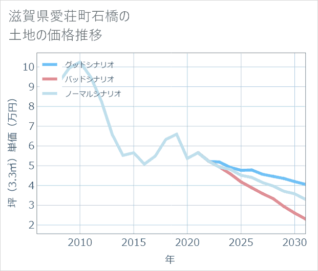 滋賀県愛荘町石橋の土地価格推移