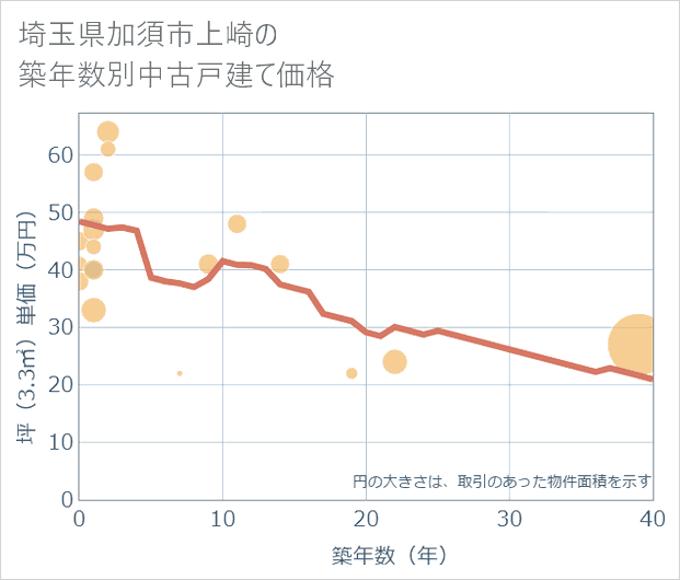 埼玉県加須市上崎の築年数別の中古戸建て坪単価
