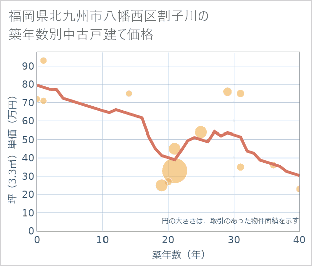 福岡県北九州市八幡西区割子川の築年数別の中古戸建て坪単価