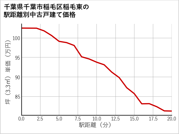 千葉県千葉市稲毛区稲毛東の徒歩距離別の中古戸建て坪単価