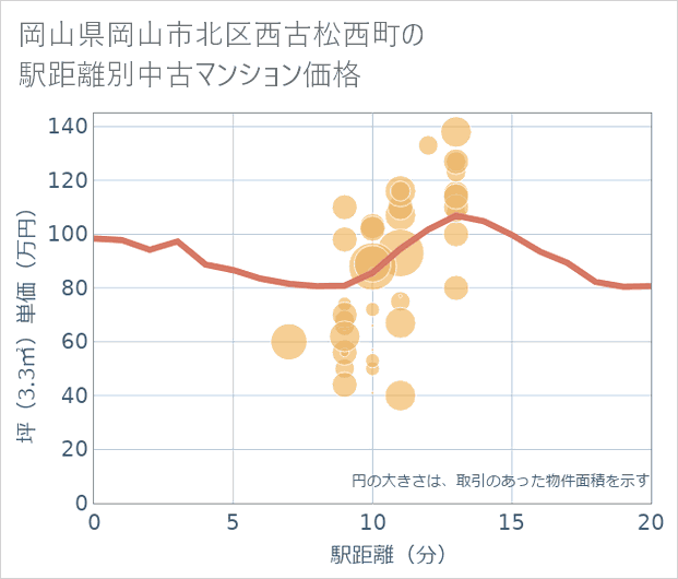 岡山県岡山市北区西古松西町の徒歩距離別の中古マンション坪単価