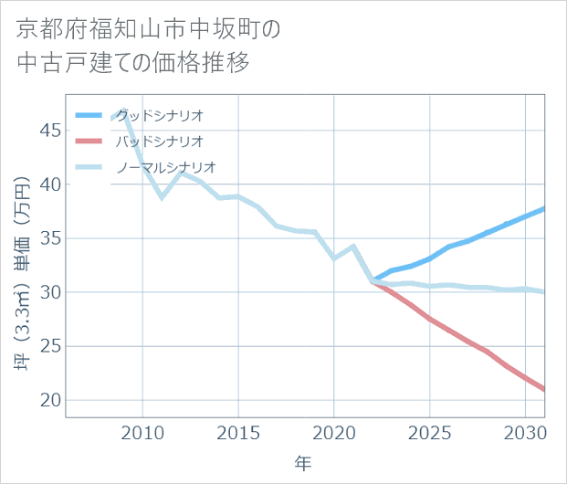 京都府福知山市中坂町の中古戸建て価格推移