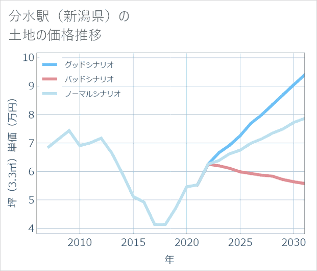 分水駅（新潟県）の土地価格推移