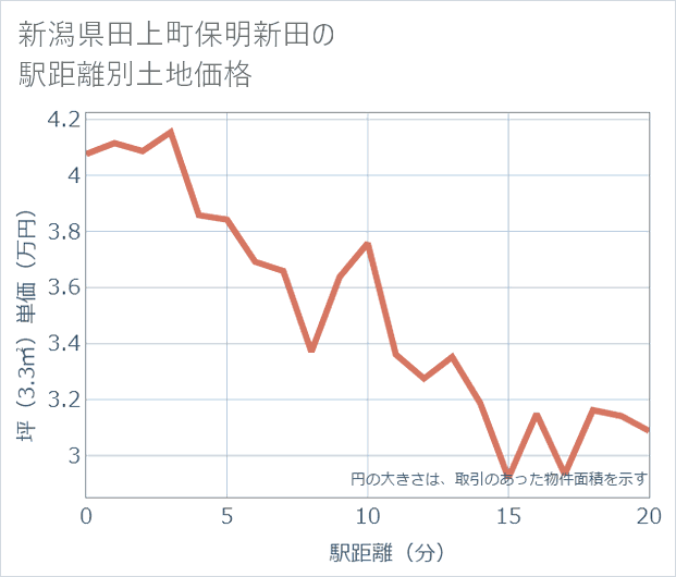 新潟県田上町保明新田の徒歩距離別の土地坪単価