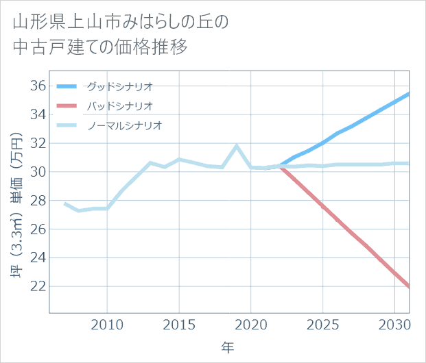山形県上山市みはらしの丘の中古戸建て価格推移
