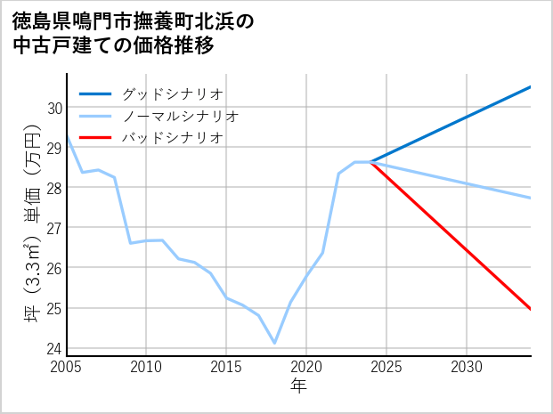 徳島県鳴門市撫養町北浜の中古戸建て価格推移