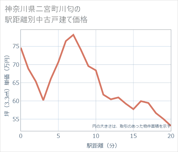 神奈川県二宮町川匂の徒歩距離別の中古戸建て坪単価
