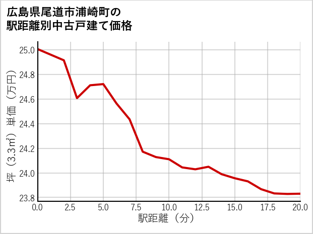 広島県尾道市浦崎町の徒歩距離別の中古戸建て坪単価
