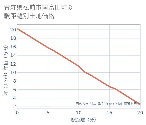 青森県弘前市南富田町の徒歩距離別の土地坪単価