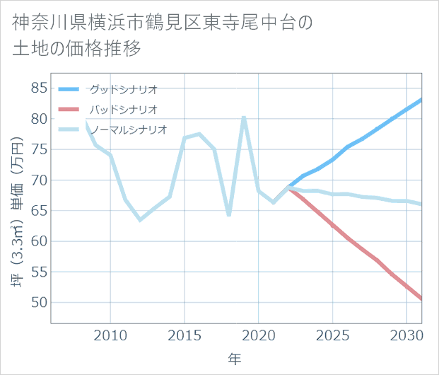 神奈川県横浜市鶴見区東寺尾中台の土地価格推移
