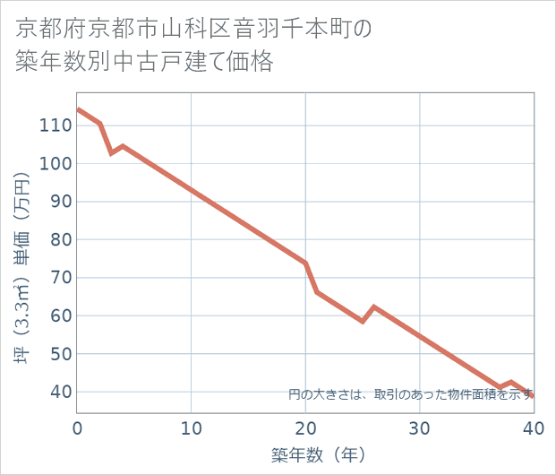 京都府京都市山科区音羽千本町の築年数別の中古戸建て坪単価
