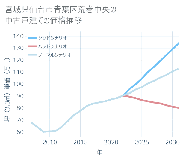 宮城県仙台市青葉区荒巻中央の中古戸建て価格推移