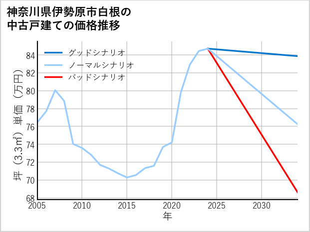 神奈川県伊勢原市白根の中古戸建て価格推移