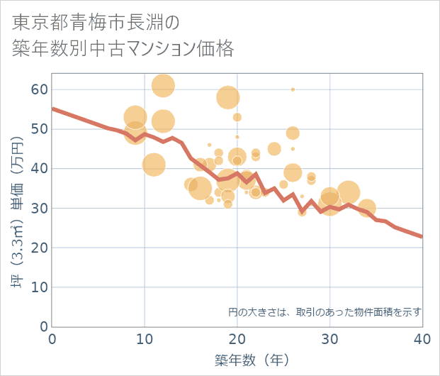 東京都青梅市長淵の築年数別の中古マンション坪単価