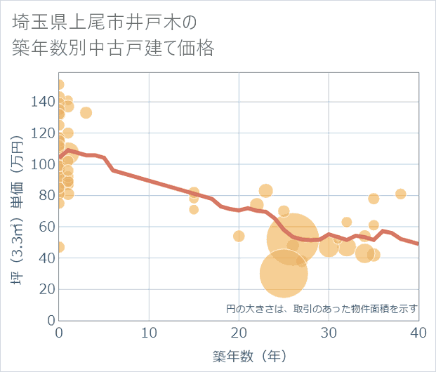 埼玉県上尾市井戸木の築年数別の中古戸建て坪単価