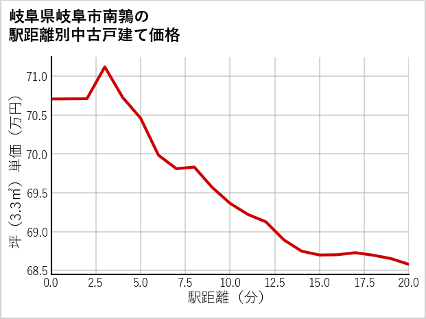 岐阜県岐阜市南鶉の徒歩距離別の中古戸建て坪単価