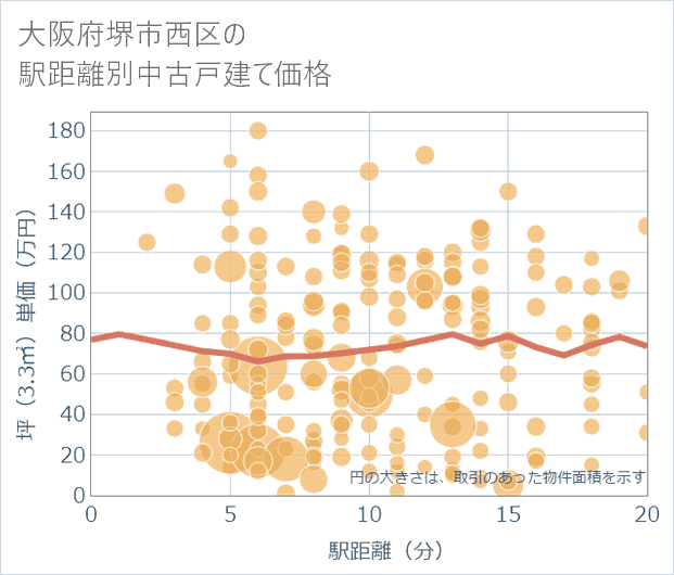 大阪府堺市西区の徒歩距離別の中古戸建て坪単価