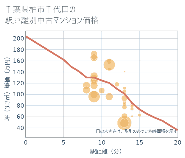 千葉県柏市千代田の徒歩距離別の中古マンション坪単価