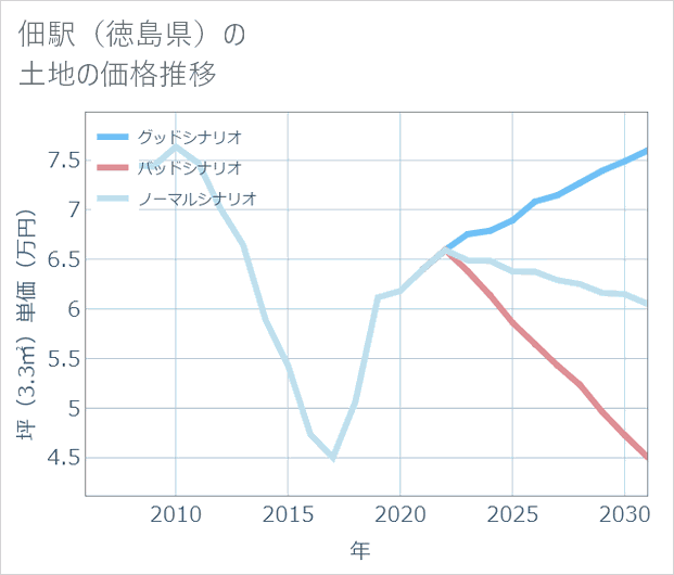 佃駅(徳島県)の土地価格推移