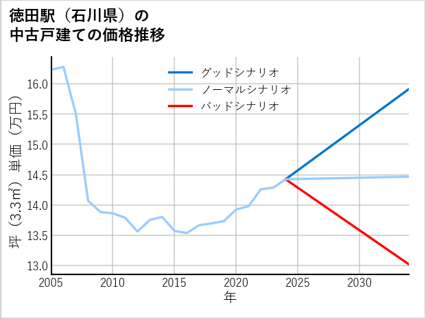 徳田駅（石川県）の中古戸建て価格推移