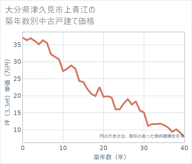 大分県津久見市上青江の築年数別の中古戸建て坪単価