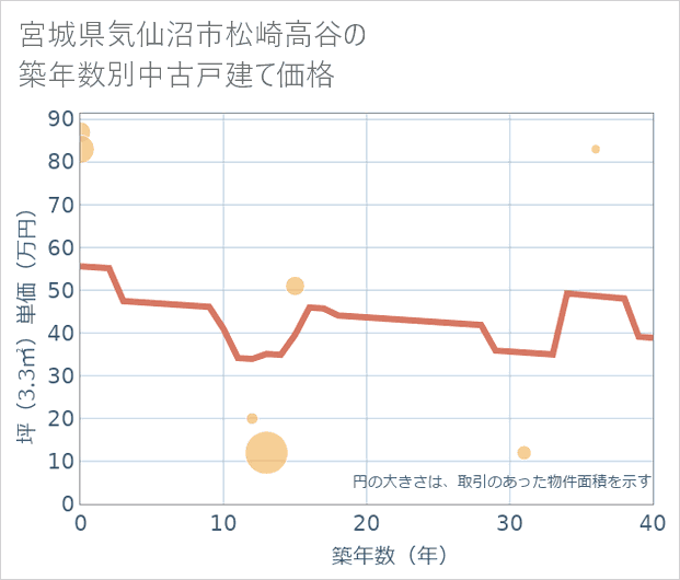 宮城県気仙沼市松崎高谷の築年数別の中古戸建て坪単価