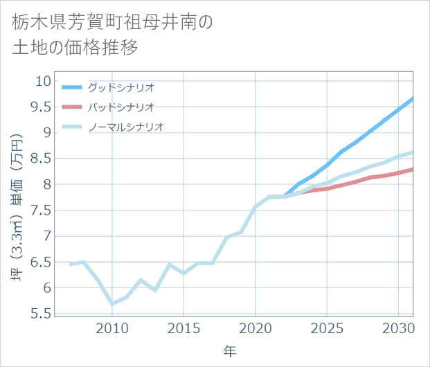 栃木県芳賀町祖母井南の土地価格推移