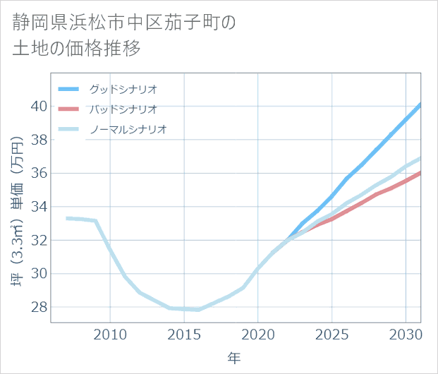 静岡県浜松市中区茄子町の土地価格推移