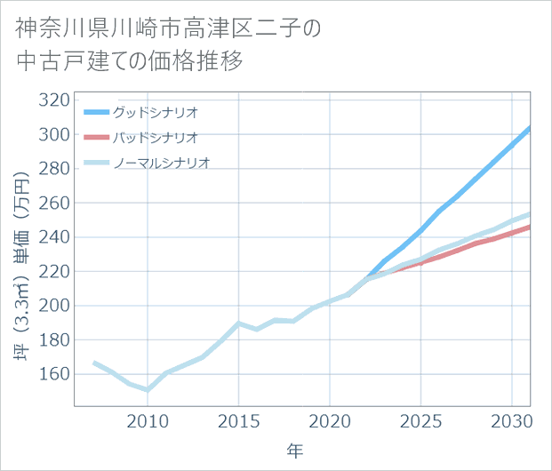 神奈川県川崎市高津区二子の中古戸建て価格推移